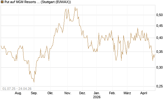 Put auf MGM Resorts Int. [Morgan Stanley & Co. Int. plc] Chart