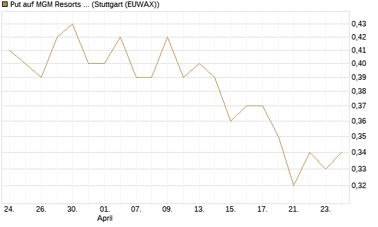 Put auf MGM Resorts Int. [Morgan Stanley & Co. Int. plc] Chart