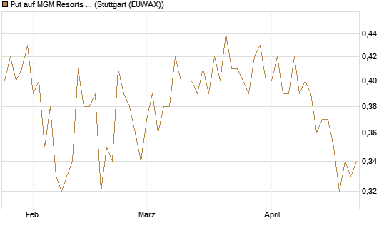 Put auf MGM Resorts Int. [Morgan Stanley & Co. Int. plc] Chart
