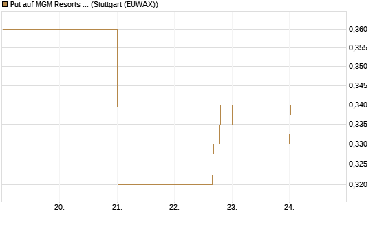Put auf MGM Resorts Int. [Morgan Stanley & Co. Int. plc] Chart