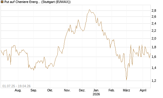 Put auf Cheniere Energy [Morgan Stanley & Co. Int. plc] Chart