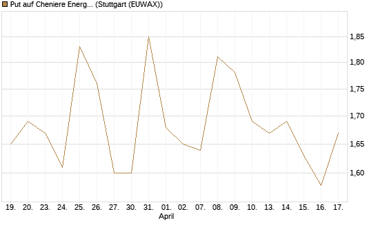 Put auf Cheniere Energy [Morgan Stanley & Co. Int. plc] Chart