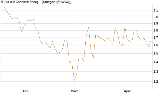 Put auf Cheniere Energy [Morgan Stanley & Co. Int. plc] Chart