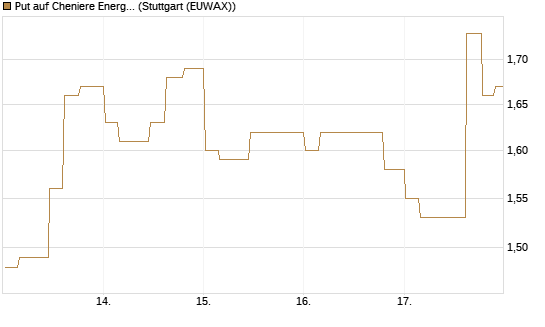 Put auf Cheniere Energy [Morgan Stanley & Co. Int. plc] Chart