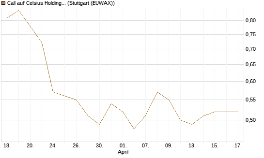 Call auf Celsius Holdings [Morgan Stanley & Co. Int. plc] Chart