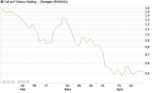 Call auf Celsius Holdings [Morgan Stanley & Co. Int. plc] Chart