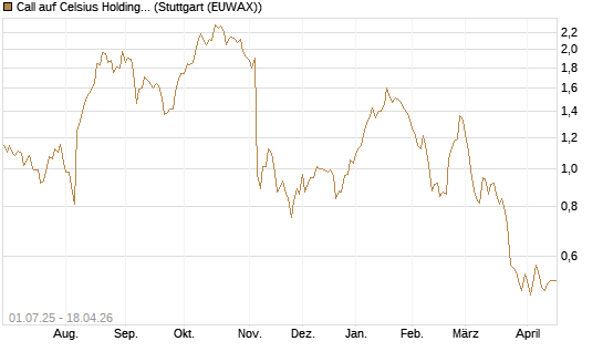 Call auf Celsius Holdings [Morgan Stanley & Co. Int. plc] Chart