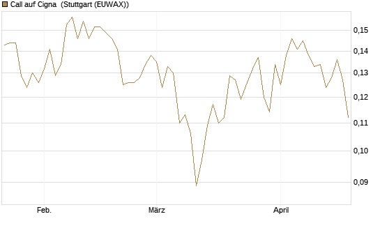 Call auf Cigna [Morgan Stanley & Co. Int. plc] Chart