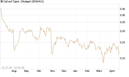 Call auf Cigna [Morgan Stanley & Co. Int. plc] Chart