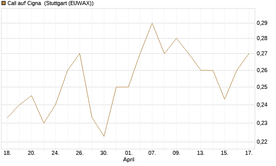 Call auf Cigna [Morgan Stanley & Co. Int. plc] Chart