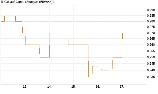 Call auf Cigna [Morgan Stanley & Co. Int. plc] Chart