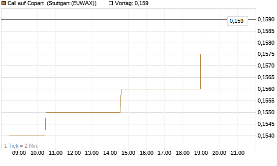 Call auf Copart [Morgan Stanley & Co. Int. plc] Chart