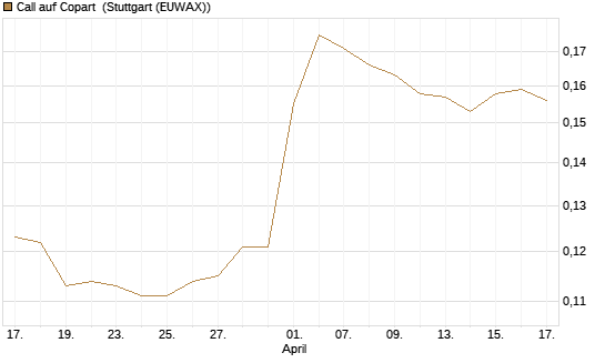 Call auf Copart [Morgan Stanley & Co. Int. plc] Chart