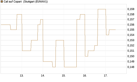 Call auf Copart [Morgan Stanley & Co. Int. plc] Chart