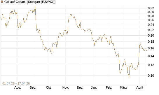 Call auf Copart [Morgan Stanley & Co. Int. plc] Chart