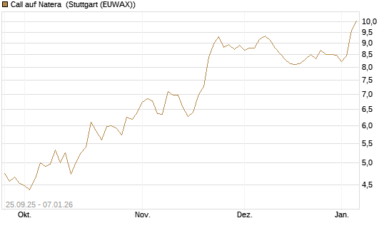 Call auf Natera [Morgan Stanley & Co. Int. plc] Chart