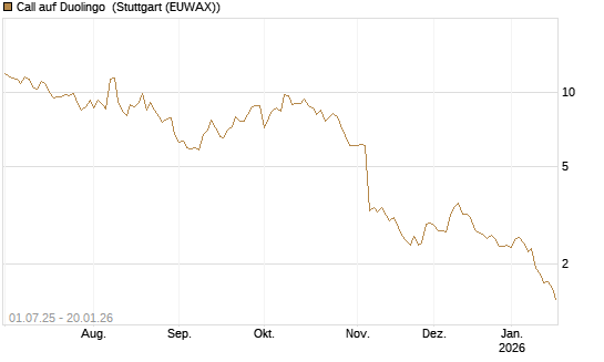 Call auf Duolingo [Morgan Stanley & Co. Int. plc] Chart