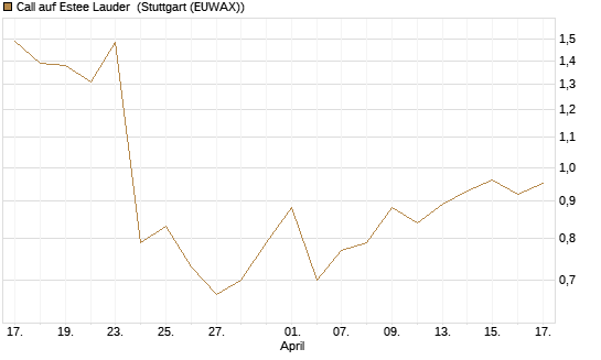 Call auf Estee Lauder [Morgan Stanley & Co. Int. plc] Chart