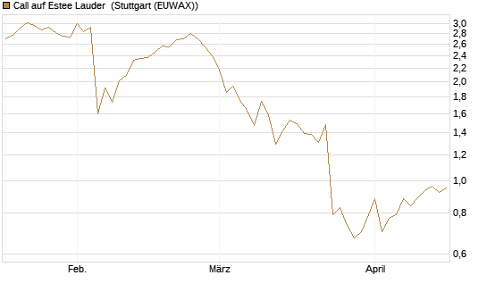Call auf Estee Lauder [Morgan Stanley & Co. Int. plc] Chart