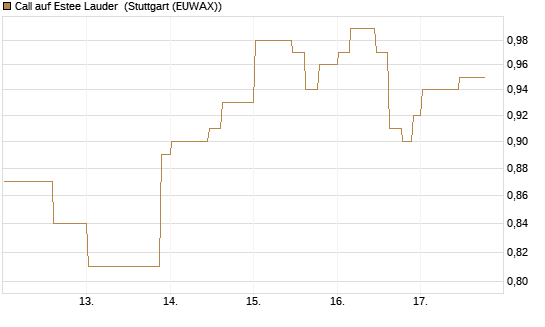 Call auf Estee Lauder [Morgan Stanley & Co. Int. plc] Chart