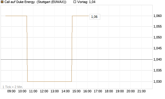 Call auf Duke Energy [Morgan Stanley & Co. Int. plc] Chart