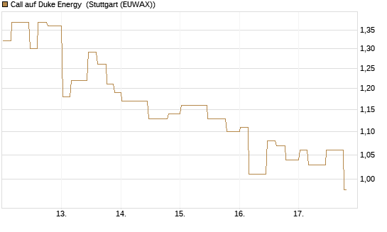 Call auf Duke Energy [Morgan Stanley & Co. Int. plc] Chart