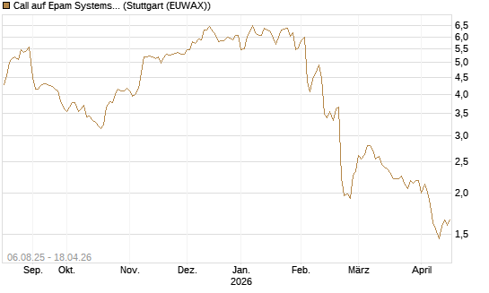 Call auf Epam Systems [Morgan Stanley & Co. Int. plc] Chart