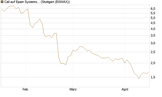 Call auf Epam Systems [Morgan Stanley & Co. Int. plc] Chart
