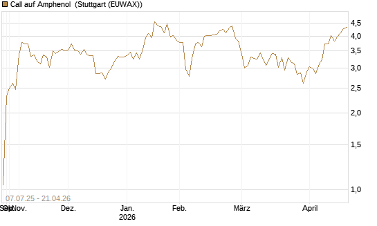 Call auf Amphenol [Morgan Stanley & Co. Int. plc] Chart