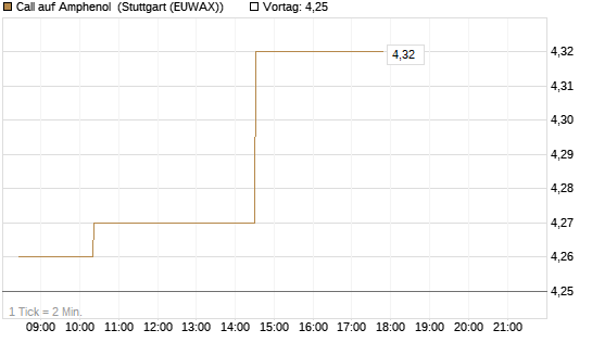 Call auf Amphenol [Morgan Stanley & Co. Int. plc] Chart