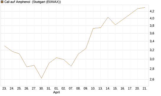 Call auf Amphenol [Morgan Stanley & Co. Int. plc] Chart