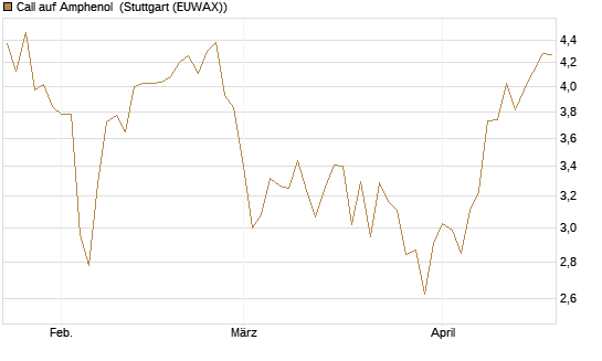 Call auf Amphenol [Morgan Stanley & Co. Int. plc] Chart