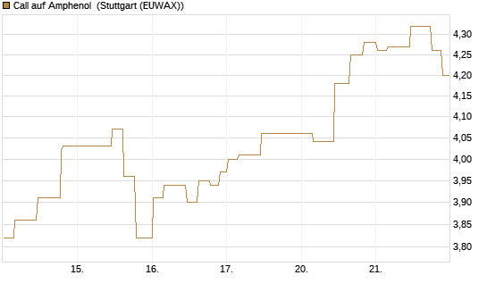 Call auf Amphenol [Morgan Stanley & Co. Int. plc] Chart