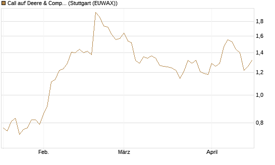 Call auf Deere & Company 	 [Morgan Stanley & Co. Int. plc] Chart