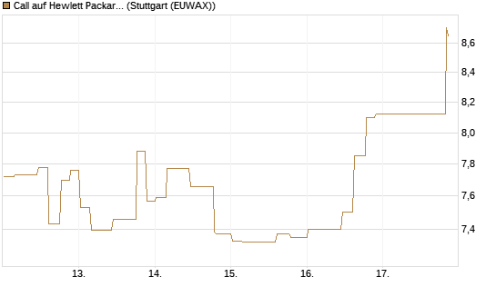 Call auf Hewlett Packard Enterprise Company [Morgan Stanley & Co. Int. plc] Chart