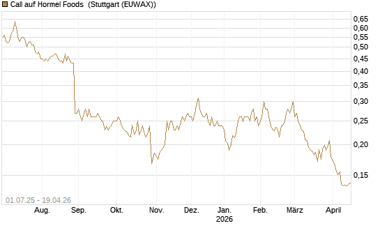 Call auf Hormel Foods [Morgan Stanley & Co. Int. plc] Chart