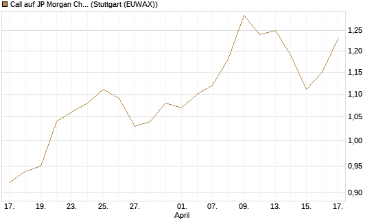 Call auf JP Morgan Chase [Morgan Stanley & Co. Int. plc] Chart