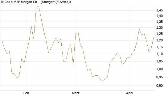 Call auf JP Morgan Chase [Morgan Stanley & Co. Int. plc] Chart