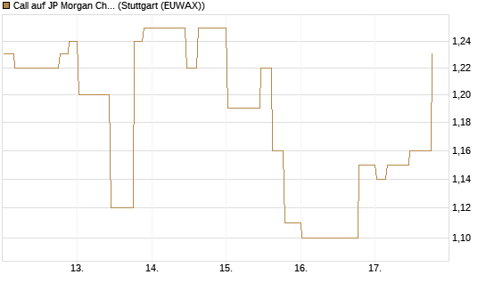 Call auf JP Morgan Chase [Morgan Stanley & Co. Int. plc] Chart