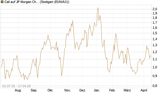 Call auf JP Morgan Chase [Morgan Stanley & Co. Int. plc] Chart