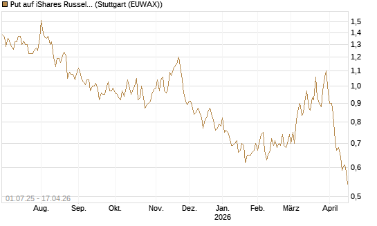 Put auf iShares Russel 2000 ETF [Morgan Stanley & Co. Int. plc] Chart