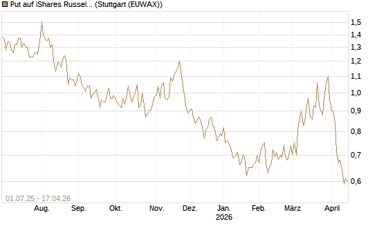 Put auf iShares Russel 2000 ETF [Morgan Stanley & Co. Int. plc] Chart