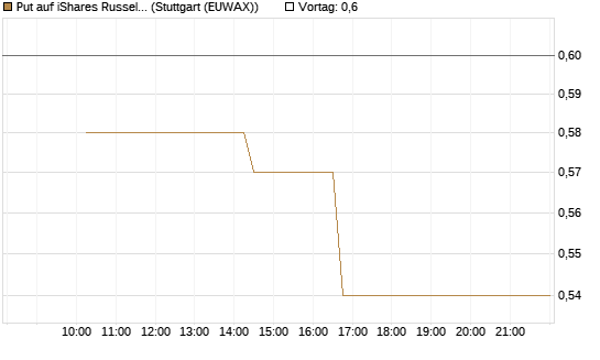 Put auf iShares Russel 2000 ETF [Morgan Stanley & Co. Int. plc] Chart