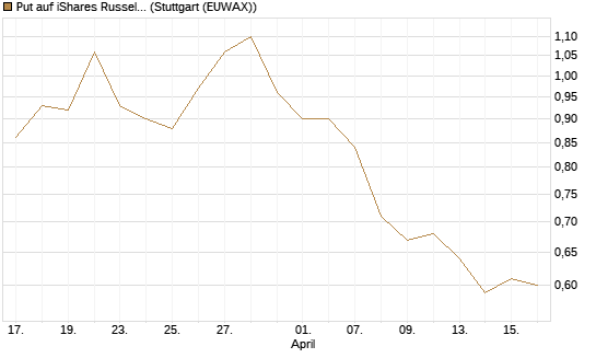 Put auf iShares Russel 2000 ETF [Morgan Stanley & Co. Int. plc] Chart