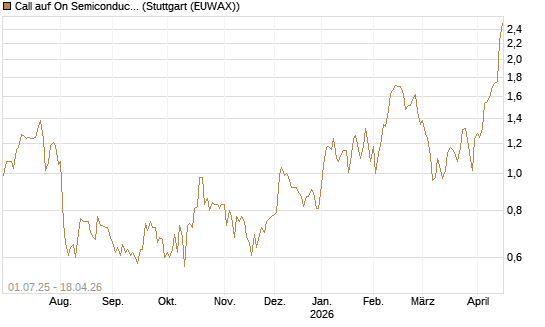 Call auf On Semiconductor [Morgan Stanley & Co. Int. plc] Chart