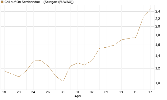 Call auf On Semiconductor [Morgan Stanley & Co. Int. plc] Chart