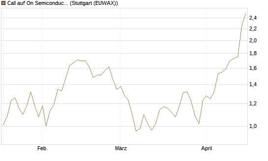 Call auf On Semiconductor [Morgan Stanley & Co. Int. plc] Chart