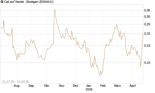 Call auf Nestle [Morgan Stanley & Co. Int. plc] Chart