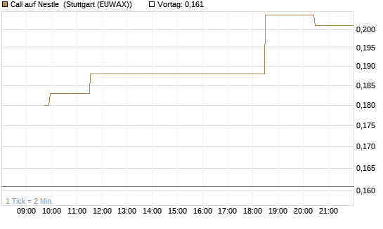 Call auf Nestle [Morgan Stanley & Co. Int. plc] Chart