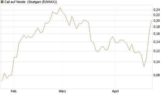 Call auf Nestle [Morgan Stanley & Co. Int. plc] Chart